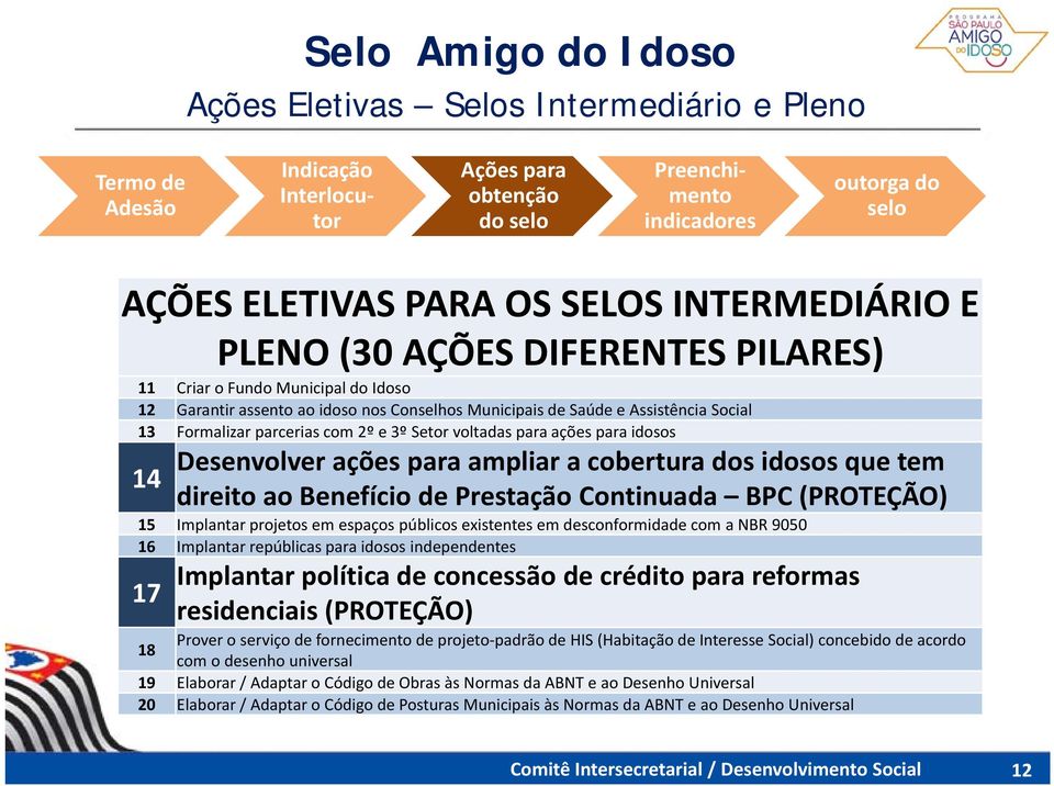 para ações para idosos Desenvolver ações para ampliar a cobertura dos idosos que tem 14 direito ao Benefício de Prestação Continuada BPC(PROTEÇÃO) 15 Implantar projetos em espaços públicos existentes