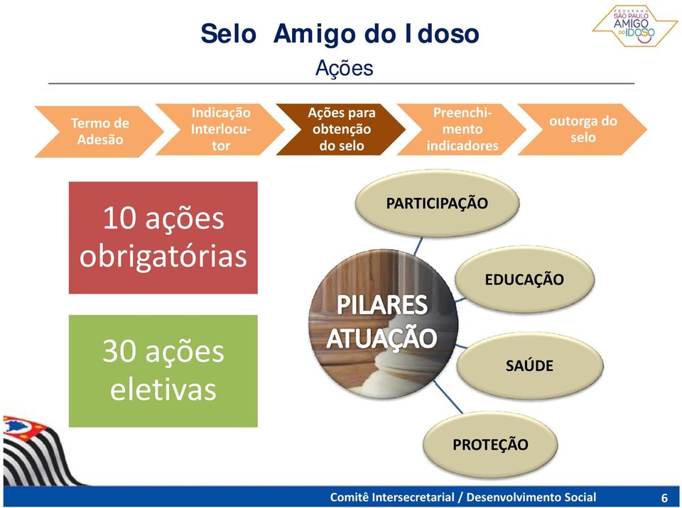 ações obrigatórias 30 ações eletivas PARTICIPAÇÃO EDUCAÇÃO