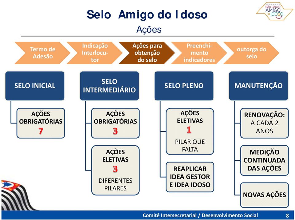 ELETIVAS RENOVAÇÃO: A CADA 2 ANOS AÇÕES ELETIVAS DIFERENTES PILARES PILAR QUE FALTA REAPLICAR IDEA