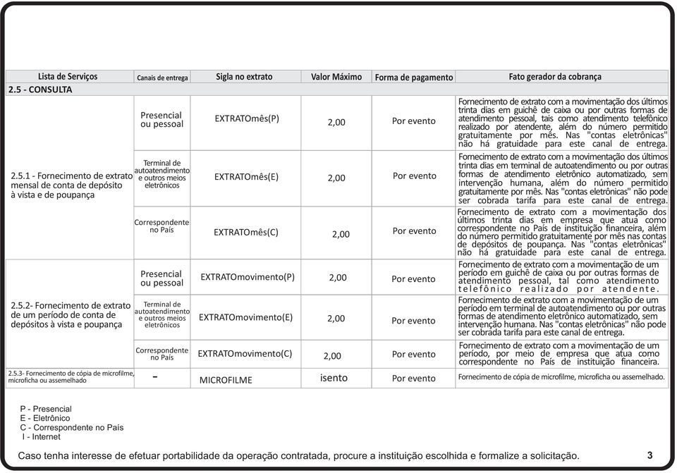 eletrônicos Correspondente no País EXTRATOmês(P) 2,00 EXTRATOmês(E) 2,00 EXTRATOmês(C) EXTRATOmovimento(P) EXTRATOmovimento(E) EXTRATOmovimento(C) 2,00 2,00 2,00 2,00 Fornecimento de extrato com a