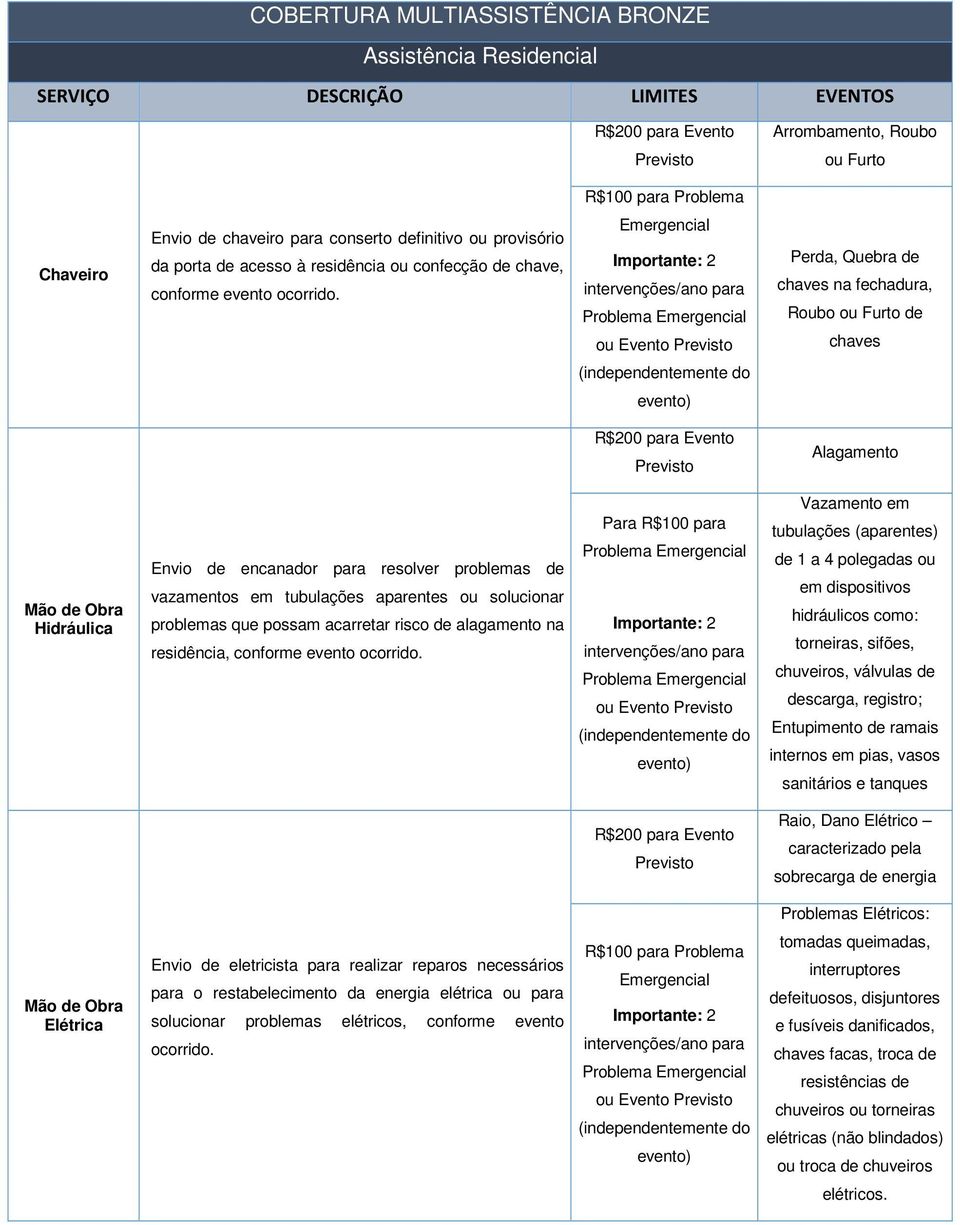 Emergencial Importante: 2 intervenções/ano para Problema Emergencial ou Evento Previsto Perda, Quebra de chaves na fechadura, Roubo ou Furto de chaves (independentemente do evento) R$200 para Evento