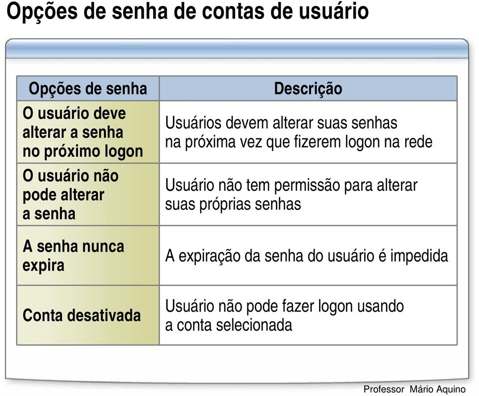 suas senhas na próxima vez que fizerem logon na rede Usuário não tem permissão para alterar suas