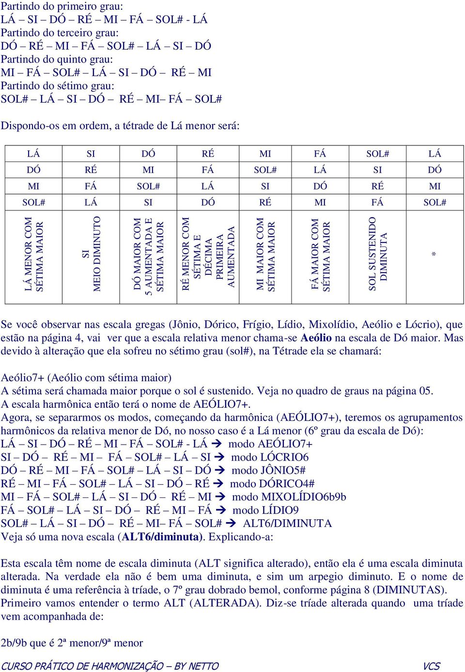 tétrade de Lá menor será: LÁ SI DÓ RÉ MI FÁ SOL# LÁ DÓ RÉ MI FÁ SOL# LÁ SI DÓ MI FÁ SOL# LÁ SI DÓ RÉ MI SOL# LÁ SI DÓ RÉ MI FÁ SOL# Se você observar nas escala gregas (Jônio, Dórico, Frígio, Lídio,