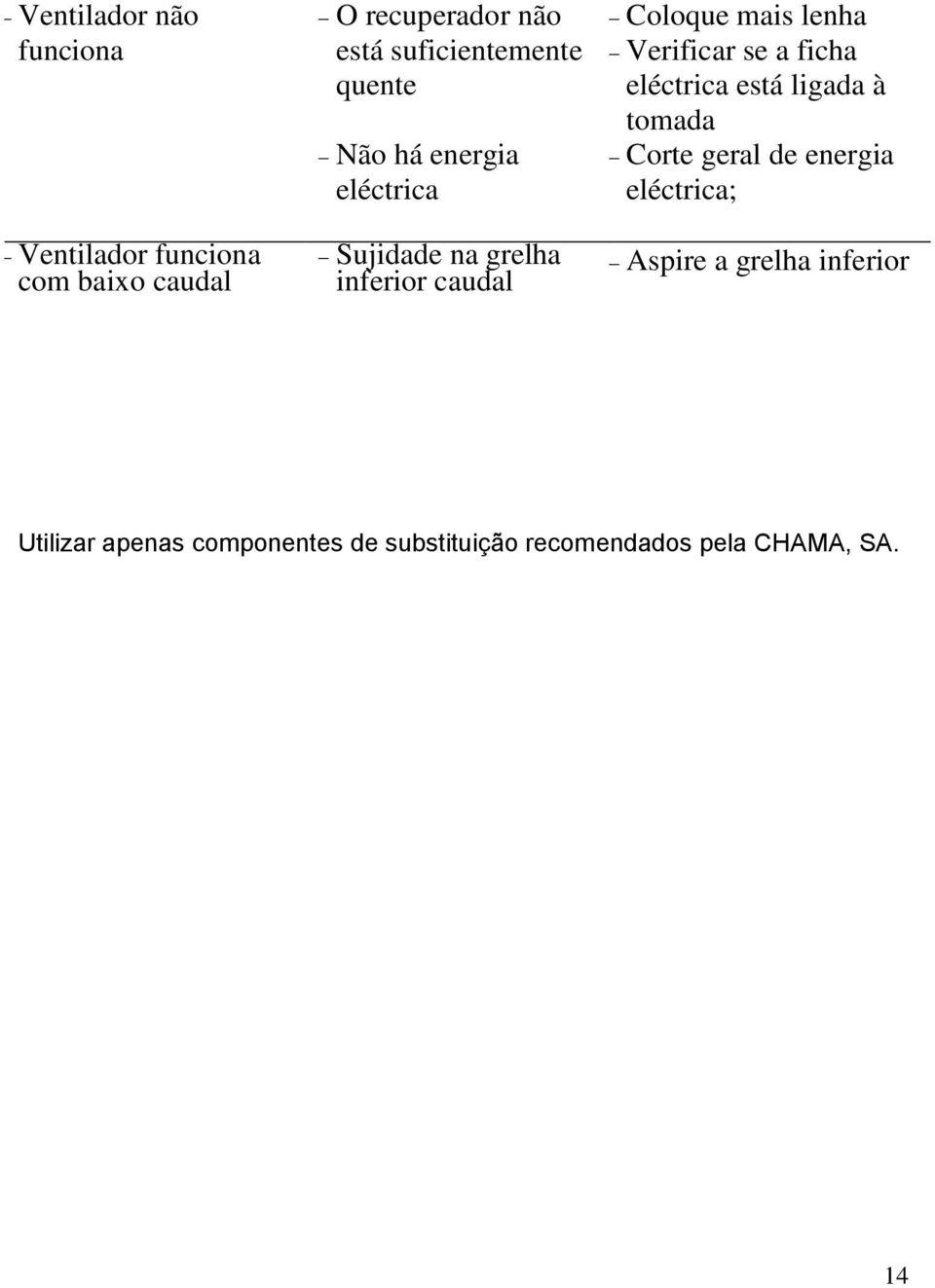 mais lenha Verificar se a ficha eléctrica está ligada à tomada Corte geral de energia