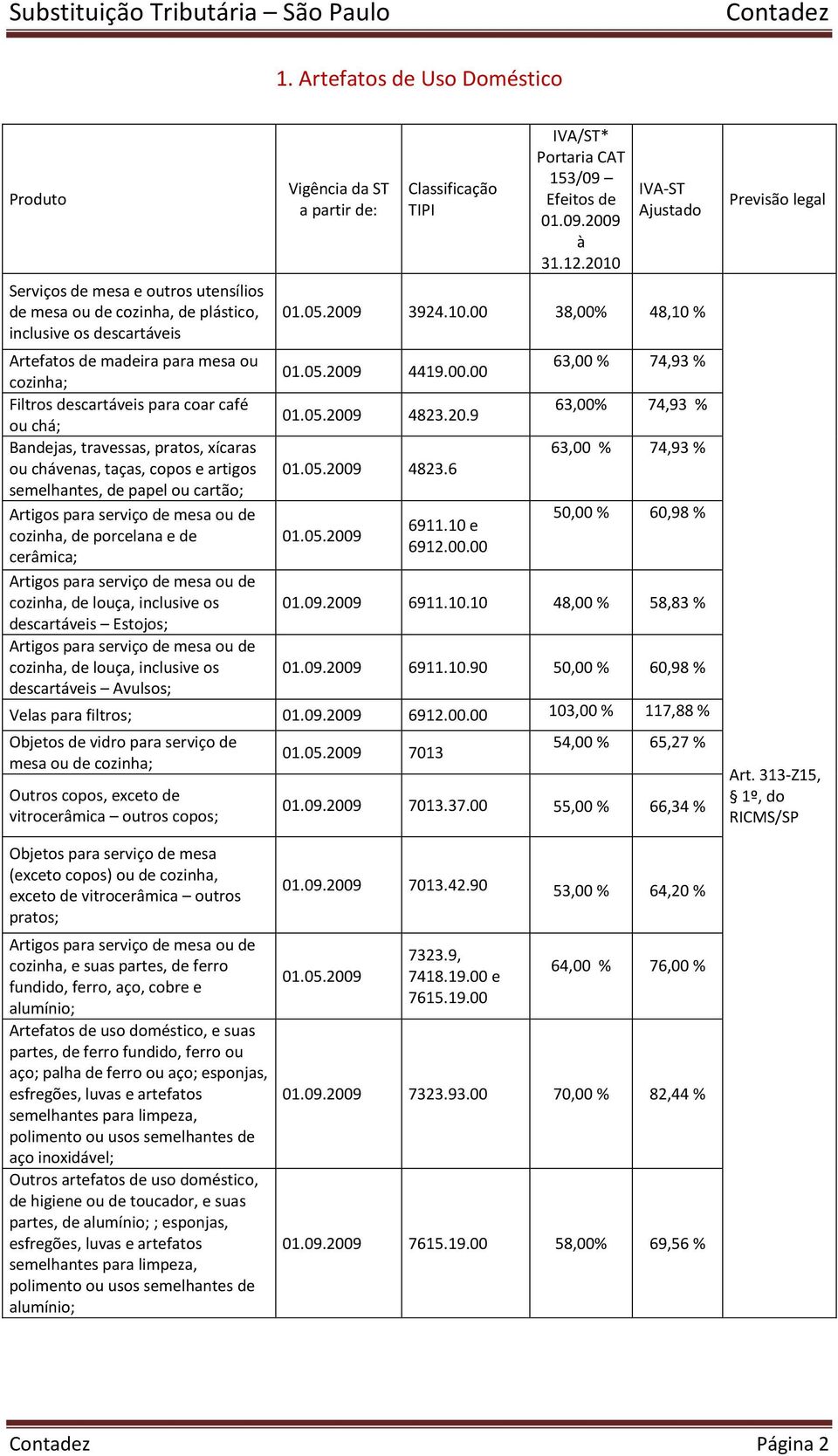 05.2009 4823.20.9 63,00% 74,93 % Bandejas, travessas, pratos, xícaras 63,00 % 74,93 % ou chávenas, taças, copos e artigos semelhantes, de papel ou cartão; 01.05.2009 4823.6 Artigos para serviço de mesa ou de 50,00 % 60,98 % 6911.