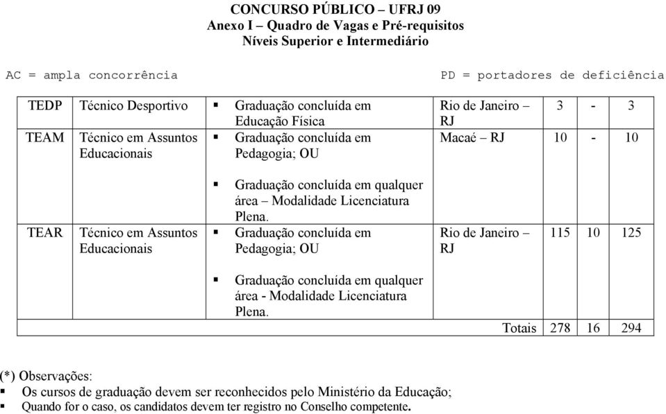 Pedagogia; OU 115 10 125 qualquer área - Modalidade Licenciatura Plena.