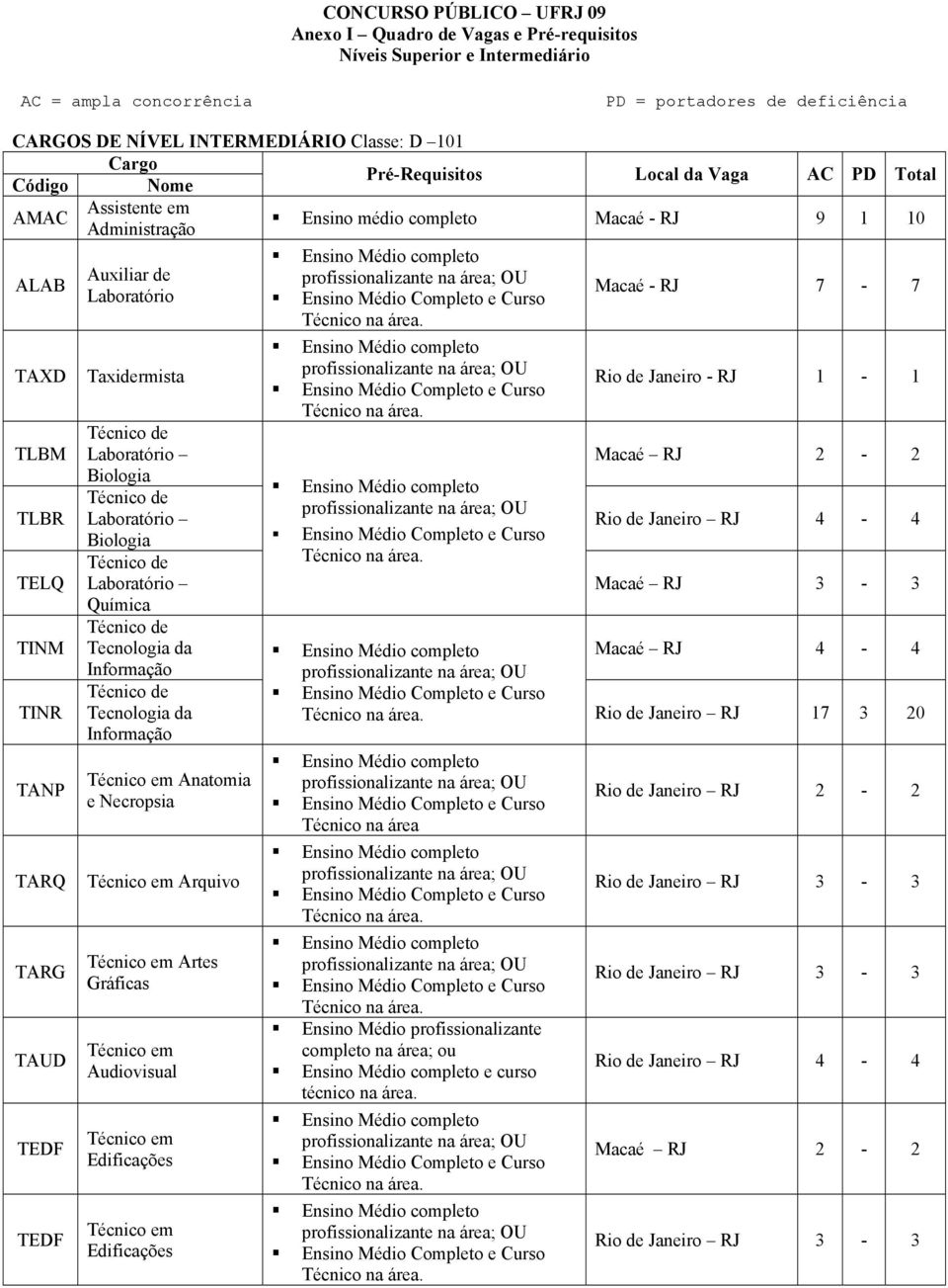 TANP TARQ TARG TAUD TEDF TEDF Biologia Laboratório Biologia Laboratório Química Tecnologia da Informação Tecnologia da Informação Anatomia e Necropsia Arquivo Artes Gráficas