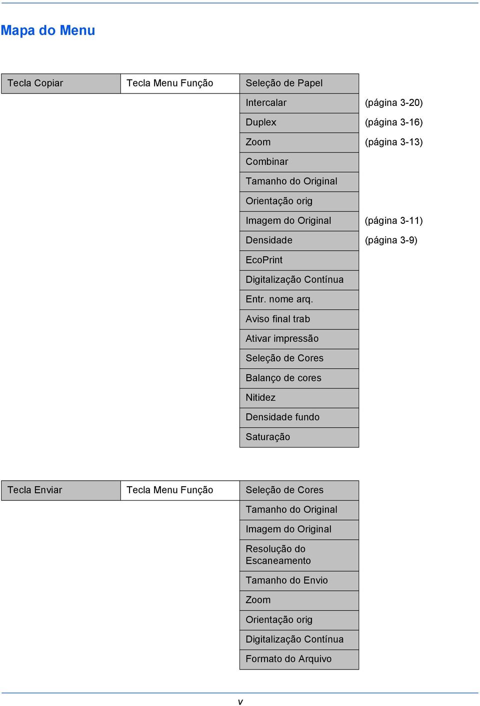 Aviso final trab Ativar impressão Seleção de Cores Balanço de cores Nitidez Densidade fundo Saturação Tecla Enviar Tecla Menu Função Seleção