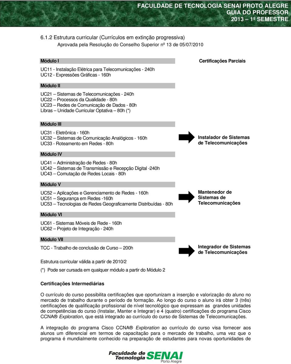 Curricular Optativa 80h (*) Módulo III UC31 - Eletrônica - 160h UC32 Sistemas de Comunicação Analógicos - 160h UC33 - Roteamento em Redes - 80h Instalador de Sistemas de Telecomunicações Módulo IV