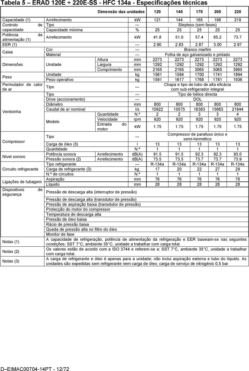 97 Caixa Cor --- Branco marfim Material --- Folha de aço galvanizado e pintado Altura mm 2273 2273 2273 2273 2273 Dimensões Unidade Largura mm 1292 1292 1292 1292 1292 Comprimento mm 2165 2165 3065