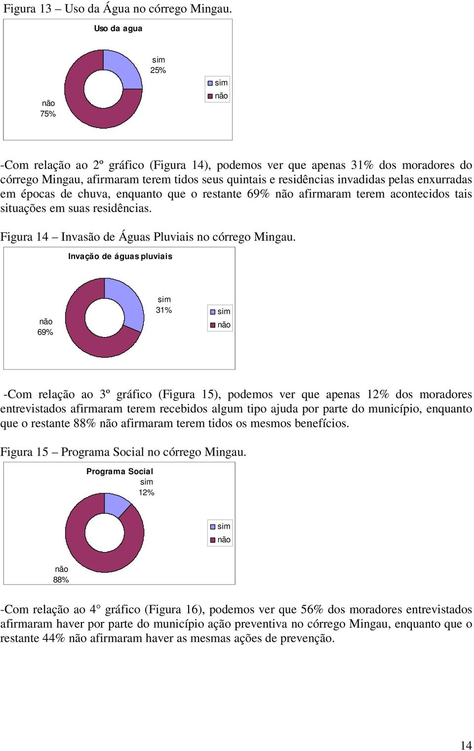 pelas enxurradas em épocas de chuva, enquanto que o restante 69% não afirmaram terem acontecidos tais situações em suas residências. Figura 14 Invasão de Águas Pluviais no córrego Mingau.