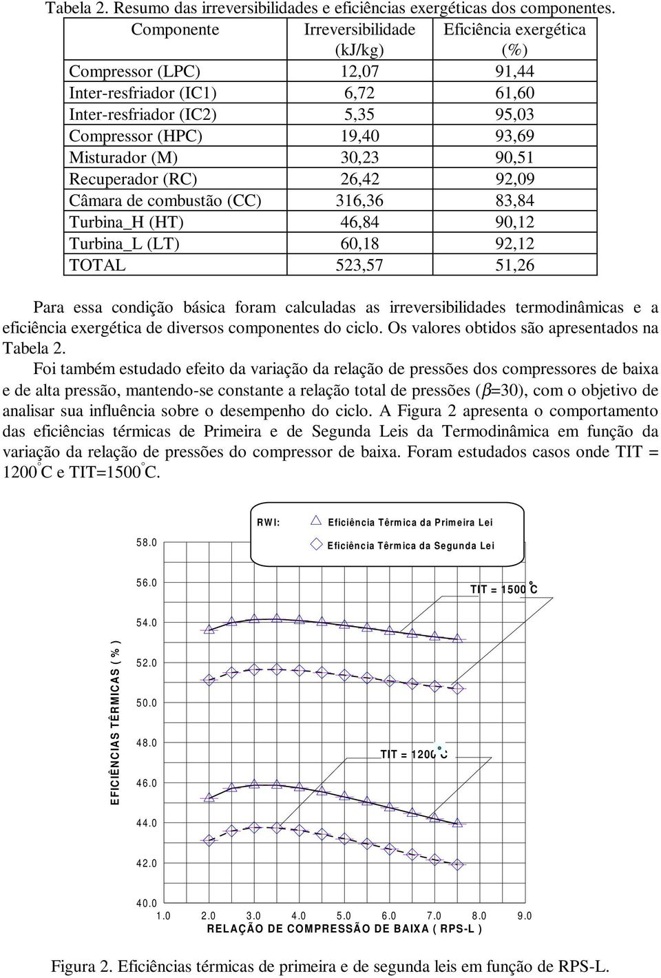 (M) 30,23 90,51 Recuperador (RC) 26,42 92,09 Câmara de combustão (CC) 316,36 83,84 Turbina_H (HT) 46,84 90,12 Turbina_L (LT) 60,18 92,12 TOTAL 523,57 51,26 Para essa condição básica foram calculadas