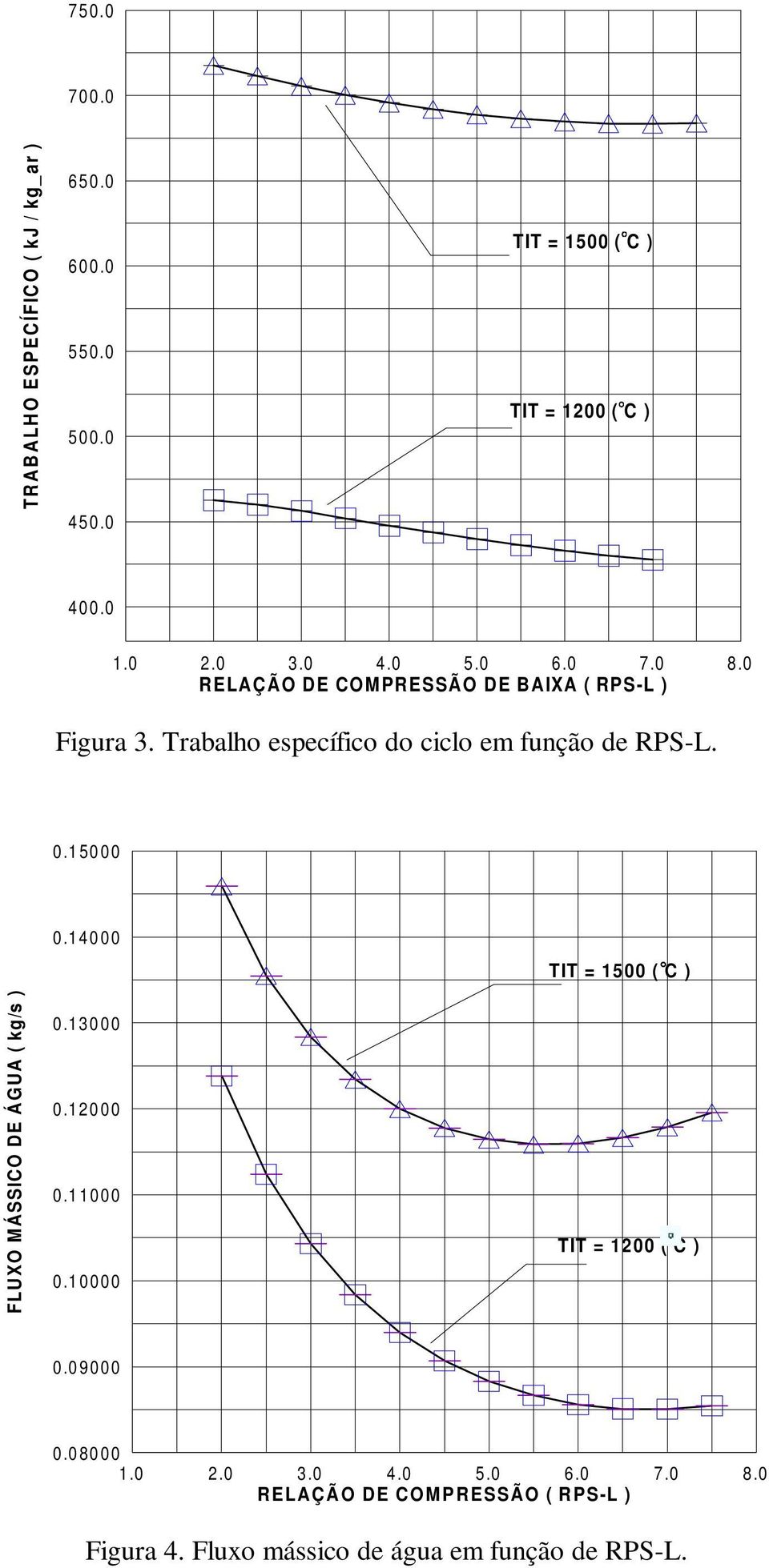 Trabalho específico do ciclo em função de RPS-L. 0.15000 FLUXO MÁSSICO DE ÁGUA ( kg/s ) 0.14000 0.13000 0.12000 0.11000 0.
