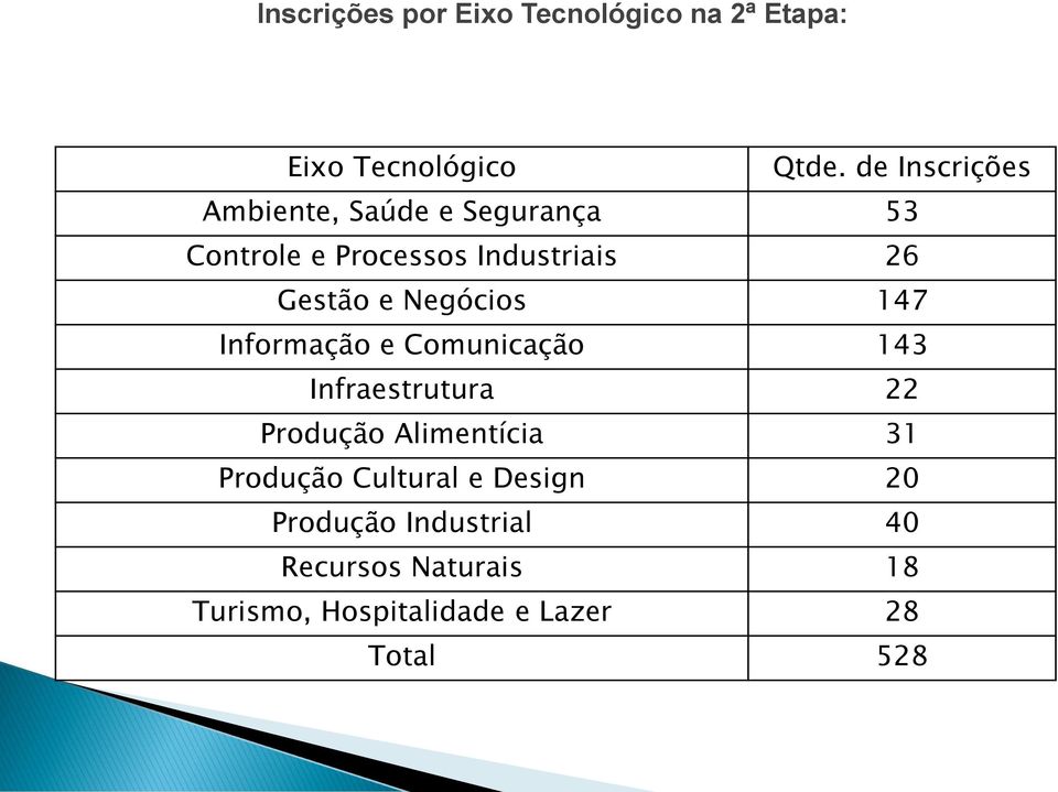 Negócios 147 Informação e Comunicação 143 Infraestrutura 22 Produção Alimentícia 31