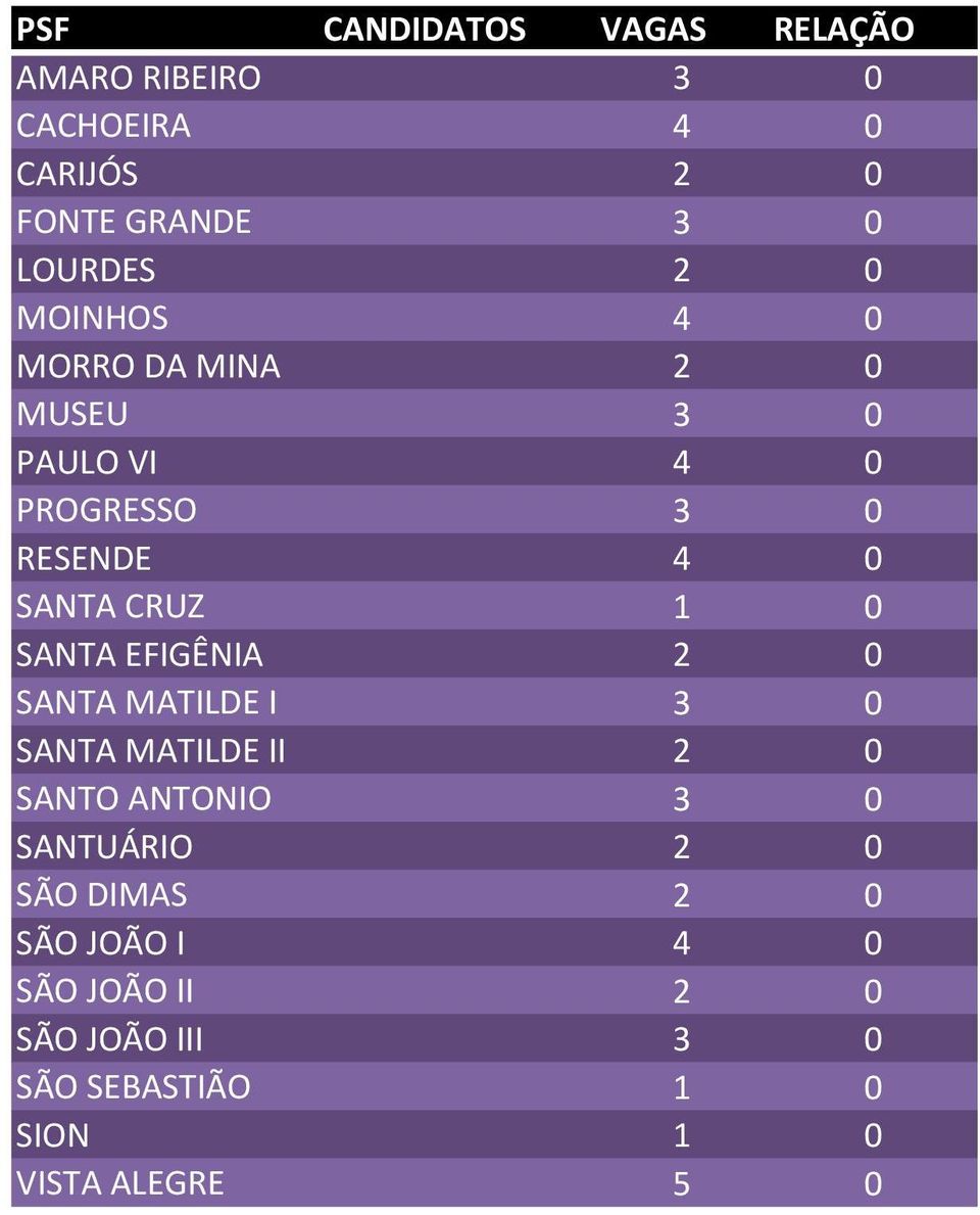 SANTA EFIGÊNIA 2 0 SANTA MATILDE I 3 0 SANTA MATILDE II 2 0 SANTO ANTONIO 3 0 SANTUÁRIO 2 0 SÃO