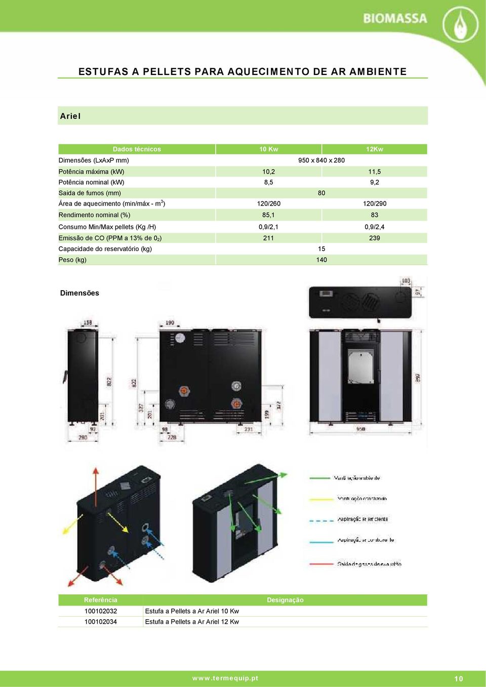 0,9/2,1 0,9/2,4 Rendimento nominal (%) Consumo Min/Max pellets (Kg /H) Emissão de CO (PPM a 13% de 02) 211 239 Capacidade do