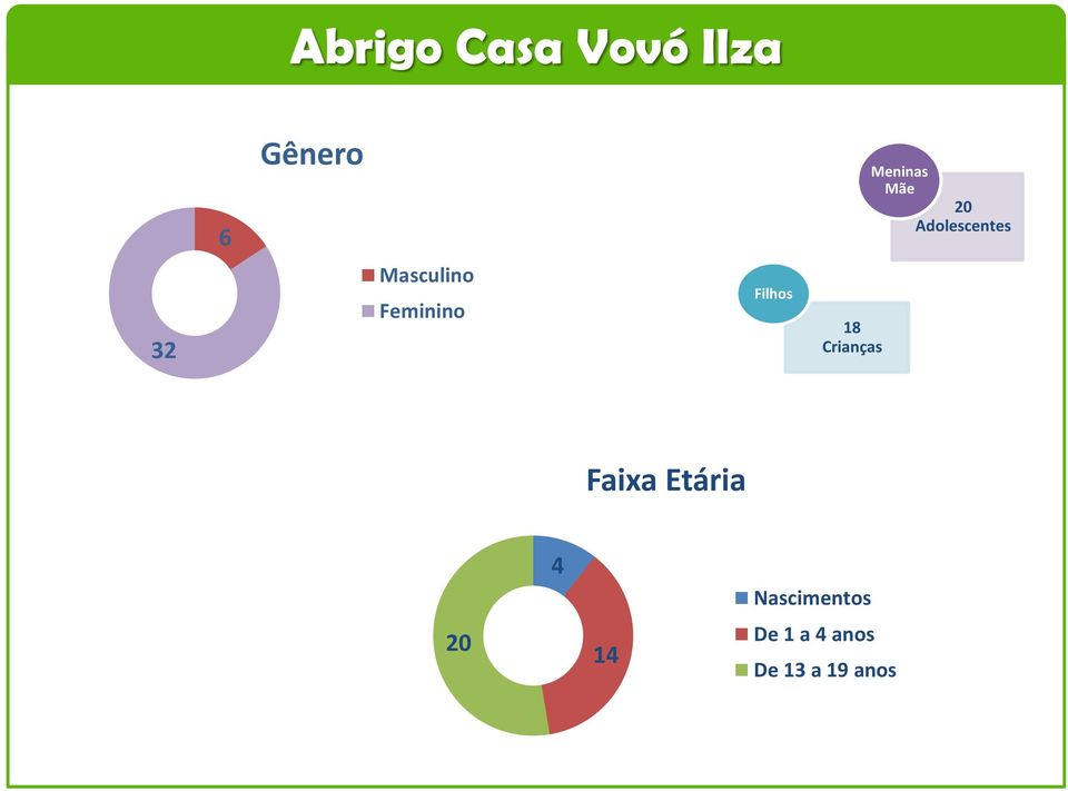 Feminino Filhos 18 Crianças Faixa Etária