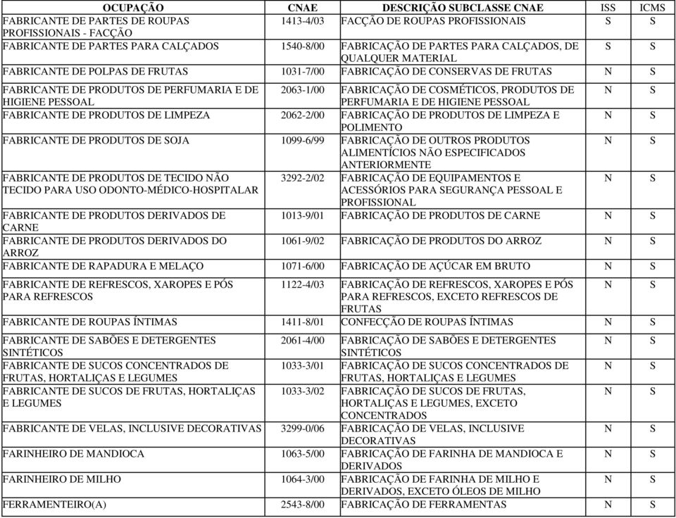 DE HIGIEE PEOAL FABRICATE DE PRODUTO DE LIMPEZA 2062-2/00 FABRICAÇÃO DE PRODUTO DE LIMPEZA E POLIMETO FABRICATE DE PRODUTO DE OJA 1099-6/99 FABRICAÇÃO DE OUTRO PRODUTO ALIMETÍCIO ÃO EPECIFICADO