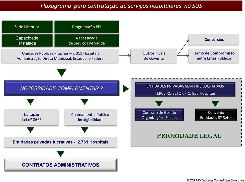 011 Hospitais Administração Direta Municipal, Estadual e Federal Outros níveis de Governo Termo de Compromisso entre Entes Públicos NECESSIDADE COMPLEMENTAR?