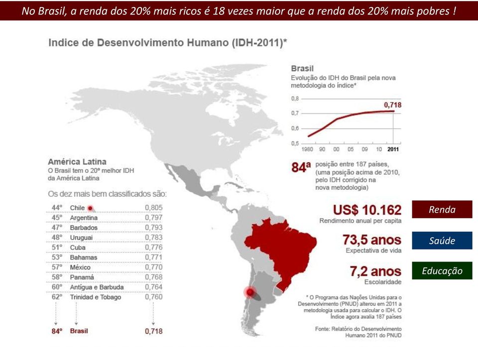 maior que a renda dos 20%