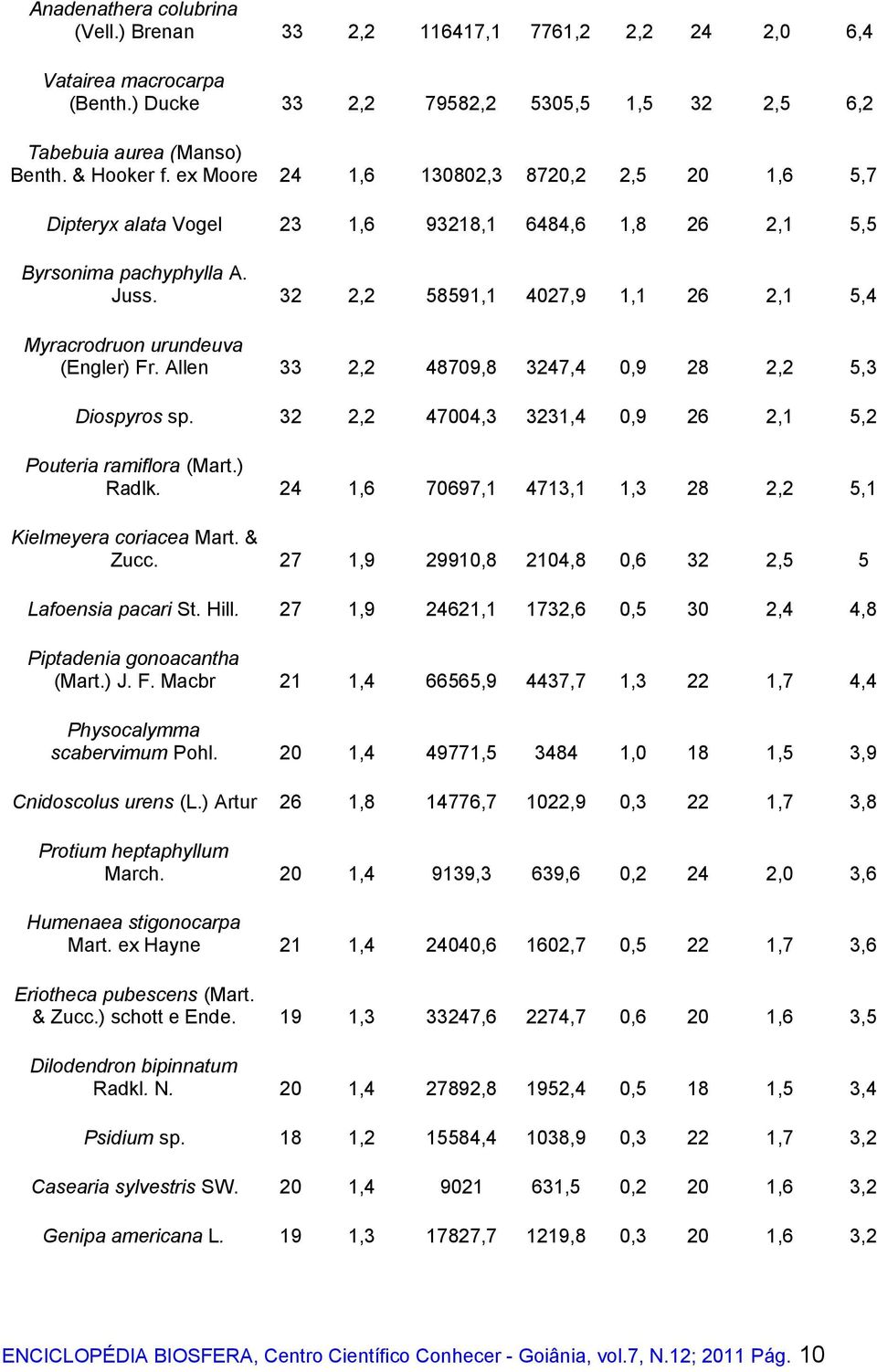 32 2,2 58591,1 4027,9 1,1 26 2,1 5,4 Myracrodruon urundeuva (Engler) Fr. Allen 33 2,2 48709,8 3247,4 0,9 28 2,2 5,3 Diospyros sp. 32 2,2 47004,3 3231,4 0,9 26 2,1 5,2 Pouteria ramiflora (Mart.) Radlk.