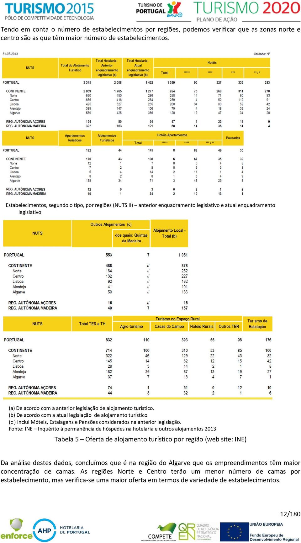 (b) De acordo com a atual legislação de alojamento turístico (c ) Inclui Móteis, Estalagens e Pensões considerados na anterior legislação.