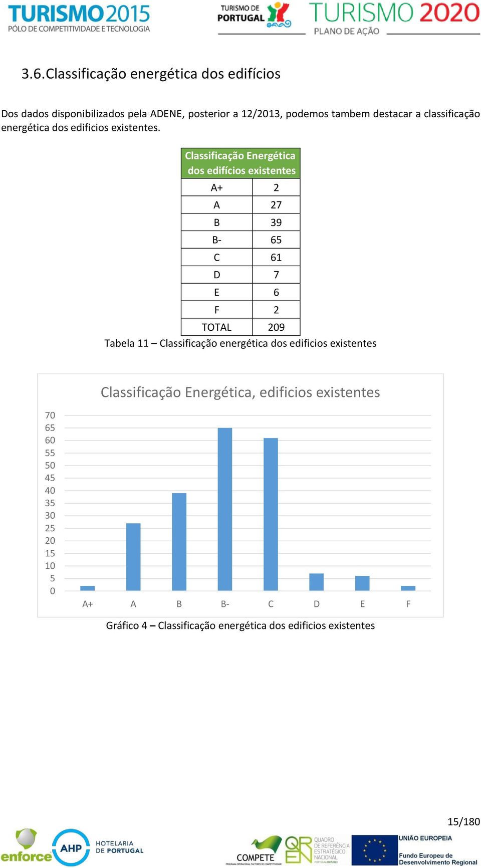 Classificação Energética dos edifícios existentes A+ 2 A 27 B 39 B- 65 C 61 D 7 E 6 F 2 TOTAL 209 Tabela 11 Classificação