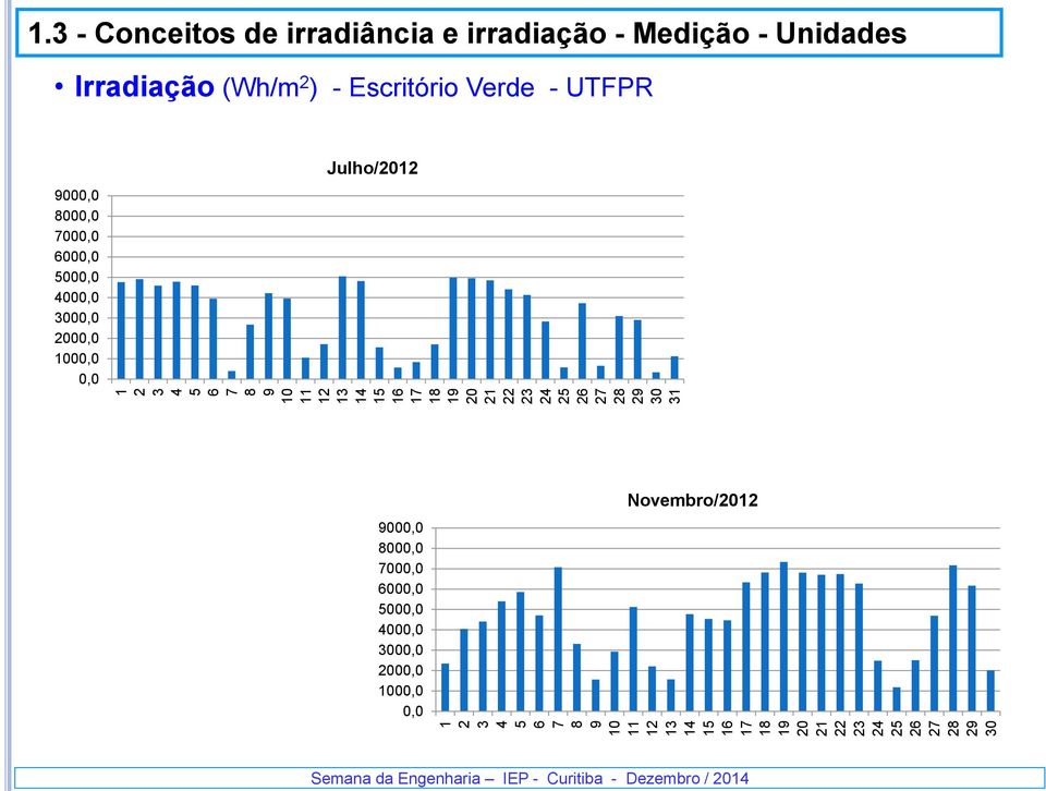 3 - Conceitos de irradiância e irradiação - Medição - Unidades Irradiação (Wh/m 2 ) - Escritório Verde -