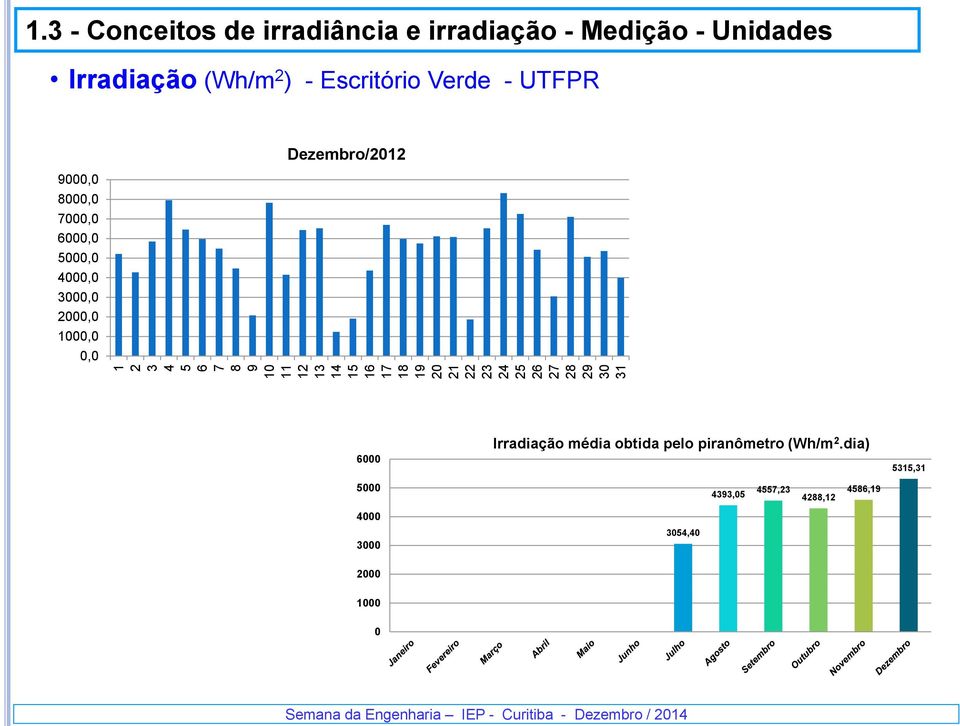 - UTFPR 9000,0 8000,0 7000,0 6000,0 5000,0 4000,0 3000,0 2000,0 1000,0 0,0 Dezembro/2012 6000