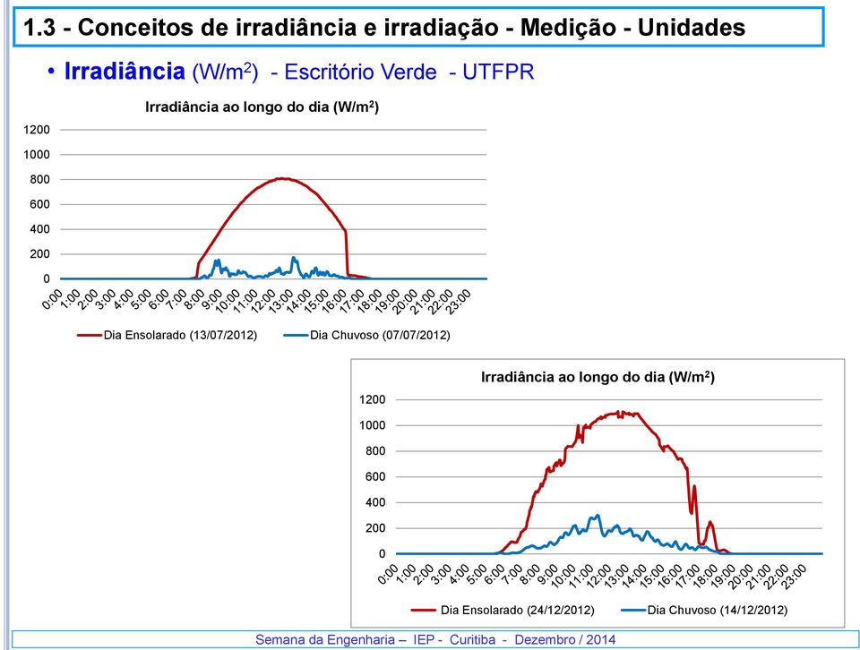 200 0 Dia Ensolarado (13/07/2012) Dia Chuvoso (07/07/2012) 1200 Irradiância ao longo
