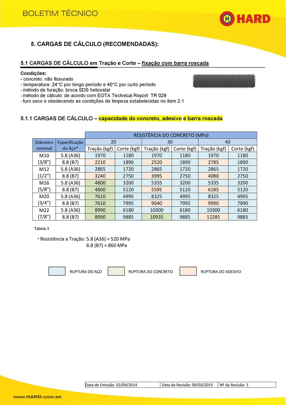 helicoidal - método de cálculo: de acordo com EOTA Technical Report TR 029 - furo seco e obedecendo as condições de limpeza estabelecidas no item 2.1 