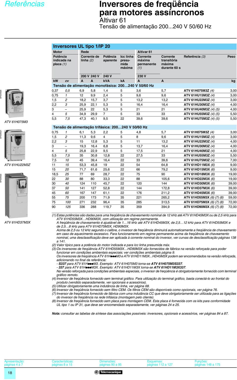 máxima durante 60 s Referência (3) Peso DF534520 DF534521 DF534522 ATV 61H075M3 ATV 61HU22M3Z 200 V 240 V 240 V 230 V kw cv A A kva ka A A kg Tensão de alimentação monofásica: 200 240 V 50/60 Hz 0,37