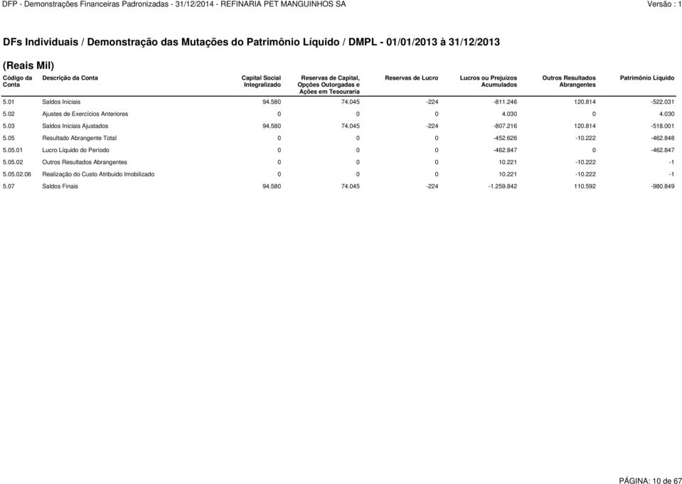 031 5.02 Ajustes de Exercícios Anteriores 0 0 0 4.030 0 4.030 5.03 Saldos Iniciais Ajustados 94.580 74.045-224 -807.216 120.814-518.001 5.05 Resultado Abrangente Total 0 0 0-452.626-10.222-462.848 5.