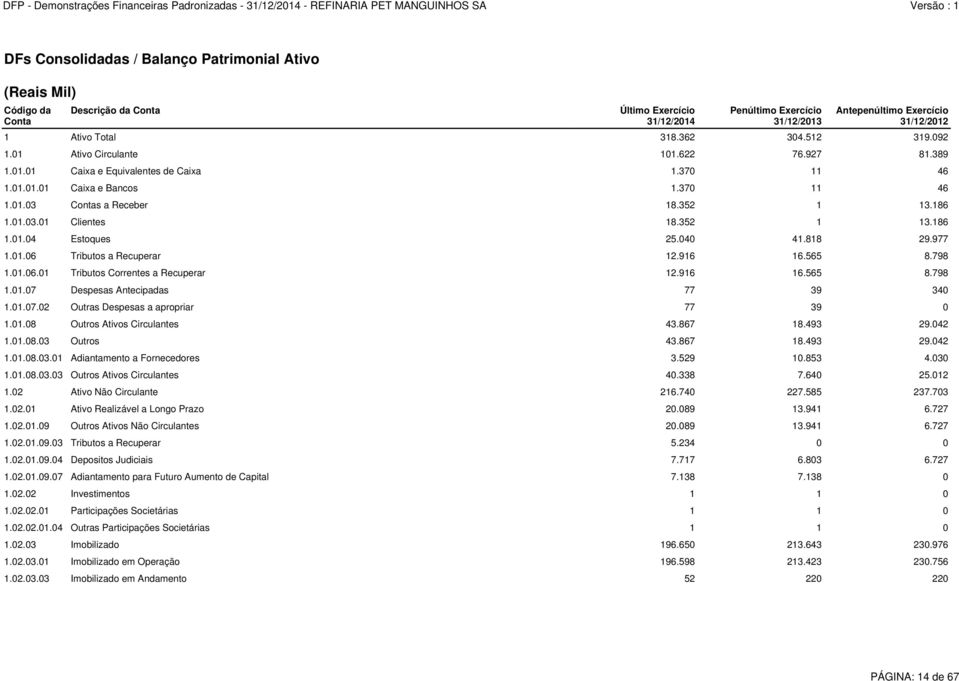 01.03.01 Clientes 18.352 1 13.186 1.01.04 Estoques 25.040 41.818 29.977 1.01.06 Tributos a Recuperar 12.916 16.565 8.798 1.01.06.01 Tributos Correntes a Recuperar 12.916 16.565 8.798 1.01.07 Despesas Antecipadas 77 39 340 1.