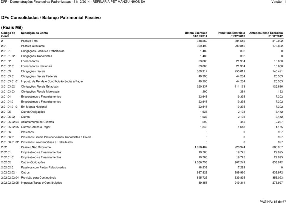 803 21.934 18.600 2.01.02.01 Fornecedores Nacionais 63.803 21.934 18.600 2.01.03 Obrigações Fiscais 309.917 255.611 146.491 2.01.03.01 Obrigações Fiscais Federais 49.290 44.204 20.503 2.01.03.01.01 Imposto de Renda e Contribuição Social a Pagar 49.
