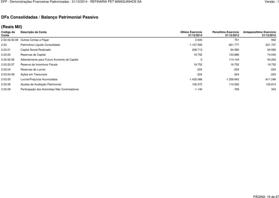 752 133.886 74.045 2.03.02.06 Adiantamento para Futuro Aumento de Capital 0 114.134 54.293 2.03.02.07 Reserva de Incentivos Fiscais 19.752 19.752 19.752 2.03.04 Reservas de Lucros -224-224 -224 2.03.04.09 Ações em Tesouraria -224-224 -224 2.