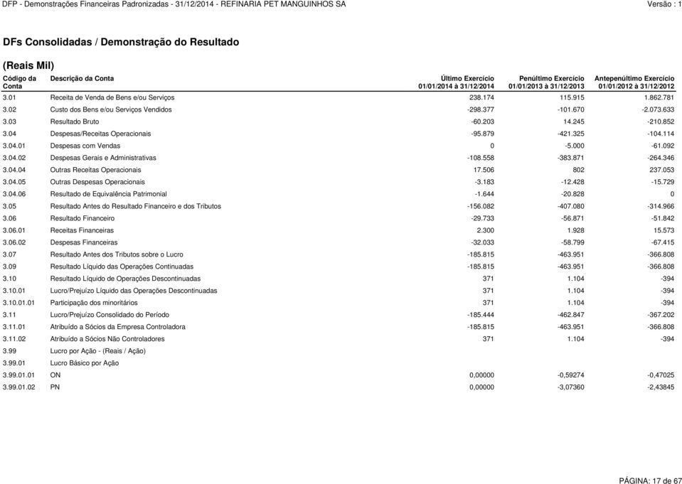 000-61.092 3.04.02 Despesas Gerais e Administrativas -108.558-383.871-264.346 3.04.04 Outras Receitas Operacionais 17.506 802 237.053 3.04.05 Outras Despesas Operacionais -3.183-12.428-15.729 3.04.06 Resultado de Equivalência Patrimonial -1.