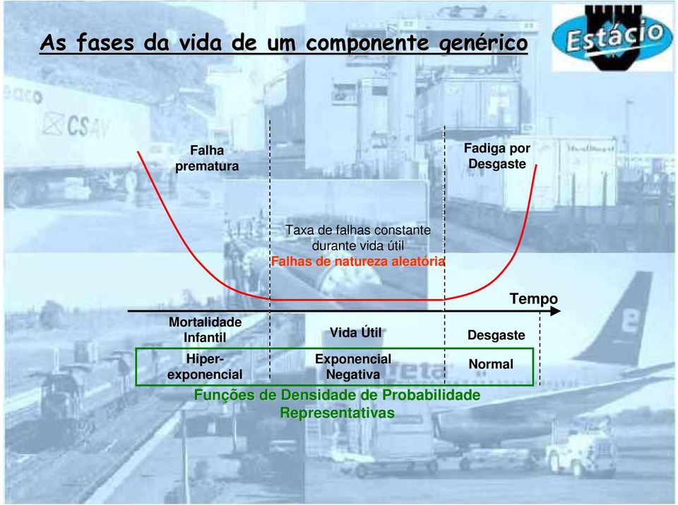 durante vida útil Falhas de natureza aleatória Vida Útil Exponencial