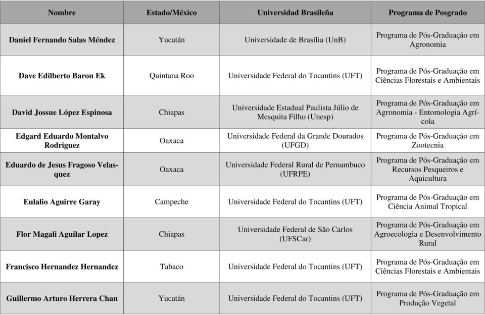 Fragoso Velasquez Recursos Pesqueiros e Aquicultura Eulalio Aguirre Garay Campeche Universidade Federal do Tocantins (UFT) Ciência Animal Tropical Flor