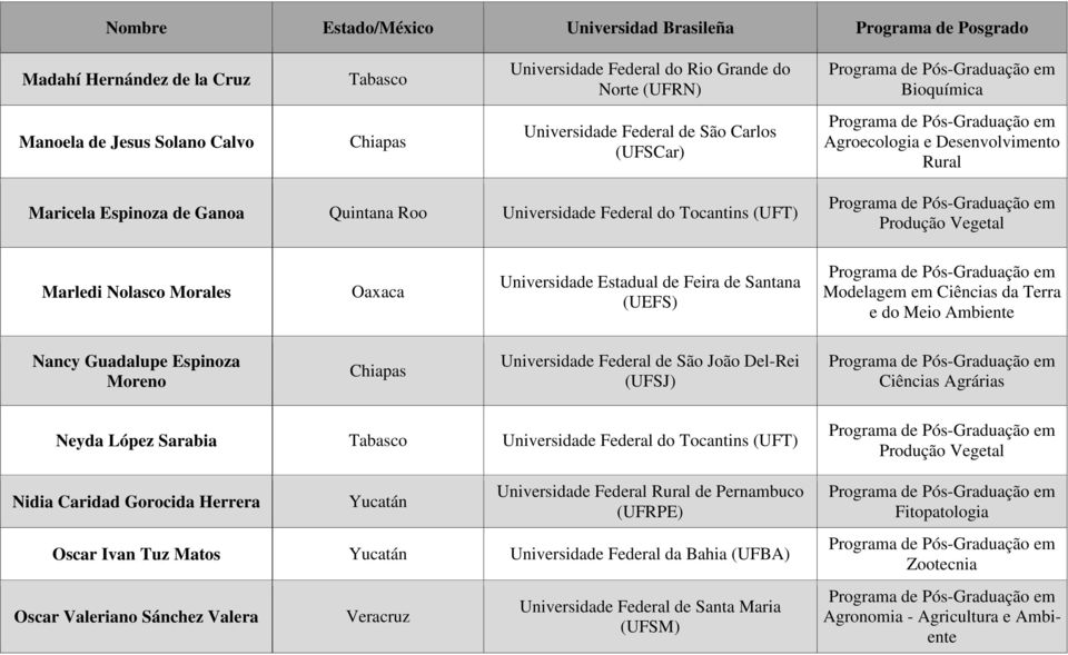 Nancy Guadalupe Espinoza Moreno Universidade Federal de São João Del-Rei (UFSJ) Ciências Agrárias Neyda López Sarabia Universidade Federal do Tocantins (UFT)