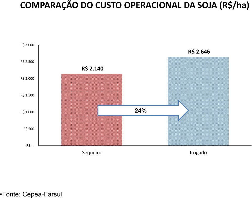 000 R$ 2.646 R$ 2.500 R$ 2.140 R$ 2.