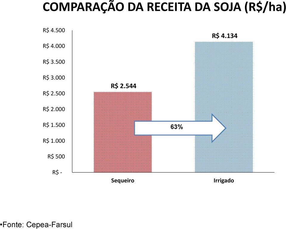 500 R$ 3.000 R$ 2.500 R$ 2.544 R$ 2.000 R$ 1.