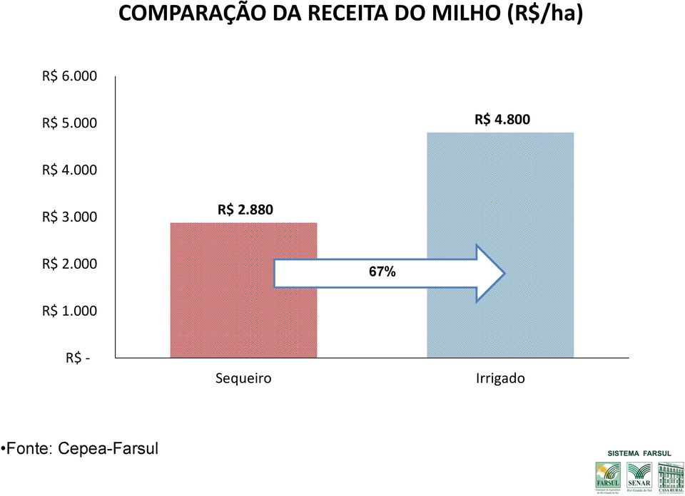 000 R$ 3.000 R$ 2.880 R$ 2.000 67% R$ 1.