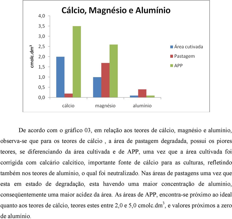 teores de alumínio, o qual foi neutralizado.