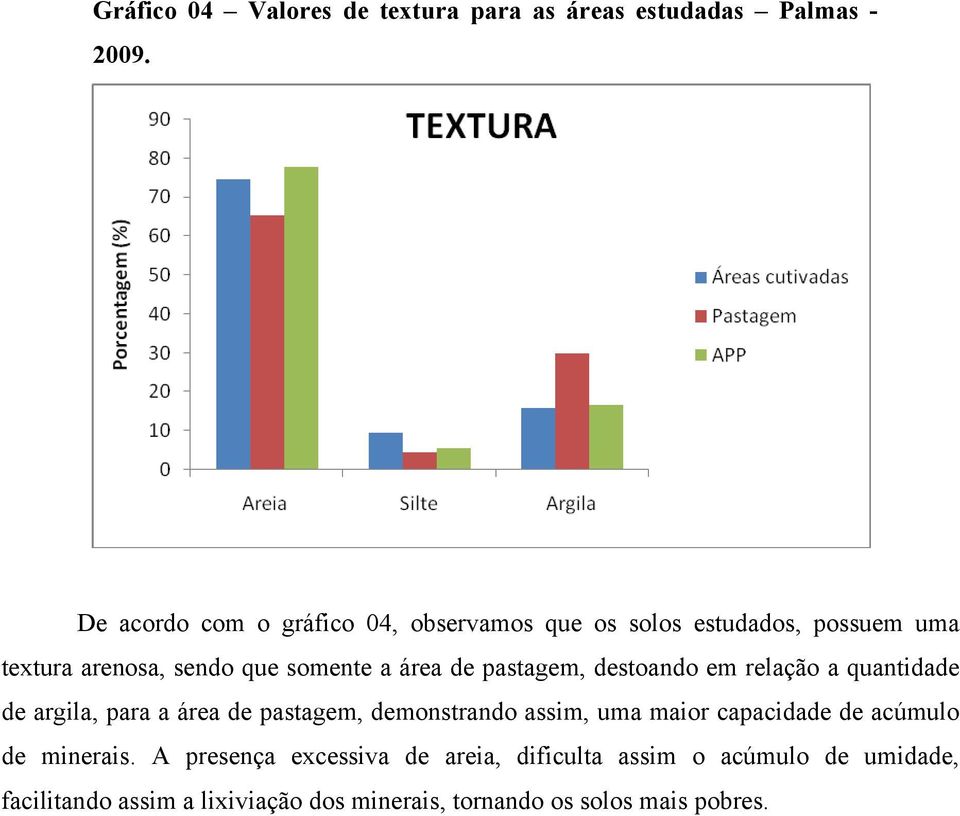 pastagem, destoando em relação a quantidade de argila, para a área de pastagem, demonstrando assim, uma maior