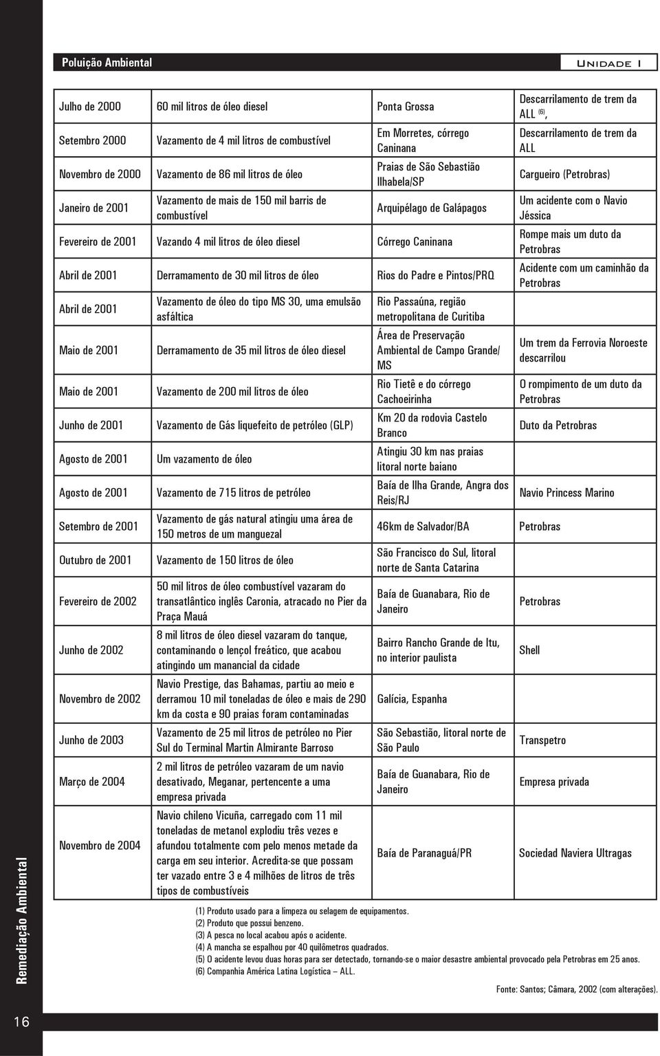 Vazando 4 mil litros de óleo diesel Córrego Caninana Abril de 2001 Derramamento de 30 mil litros de óleo Rios do Padre e Pintos/PRQ Abril de 2001 Maio de 2001 Maio de 2001 Junho de 2001 Agosto de