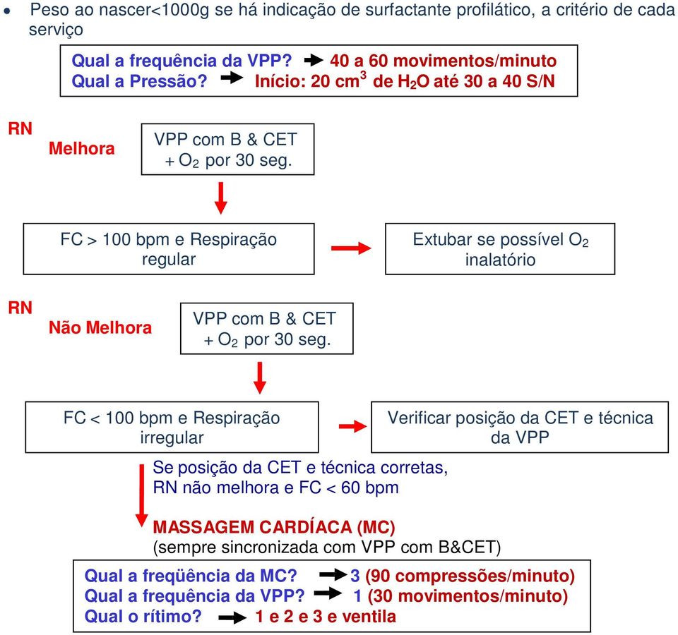 FC > 100 bpm e Respiração regular Extubar se possível O 2 inalatório RN Não Melhora VPP com B & CET + O 2 por 30 seg.