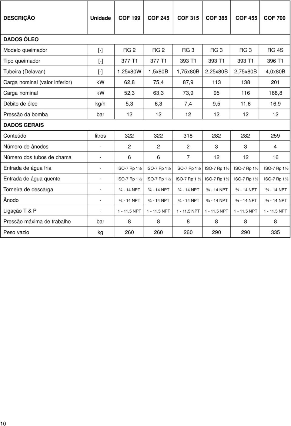 7,4 9,5 11,6 16,9 Pressão da bomba bar 12 12 12 12 12 12 DADOS GERAIS Conteúdo litros 322 322 318 282 282 259 Número de ânodos - 2 2 2 3 3 4 Número dos tubos de chama - 6 6 7 12 12 16 Entrada de água