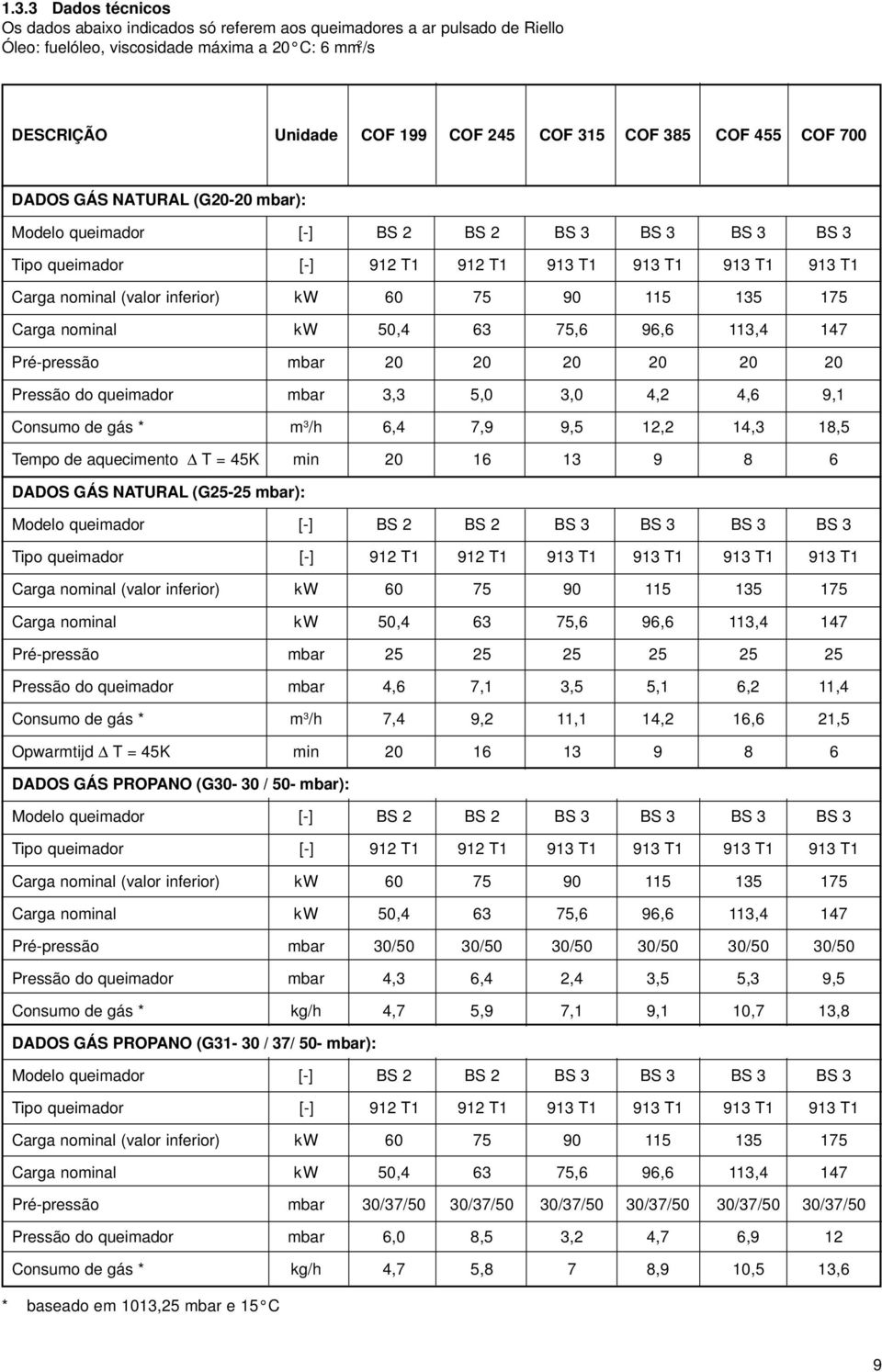 75 90 115 135 175 Carga nominal kw 50,4 63 75,6 96,6 113,4 147 Pré-pressão mbar 20 20 20 20 20 20 Pressão do queimador mbar 3,3 5,0 3,0 4,2 4,6 9,1 Consumo de gás * m 3 /h 6,4 7,9 9,5 12,2 14,3 18,5