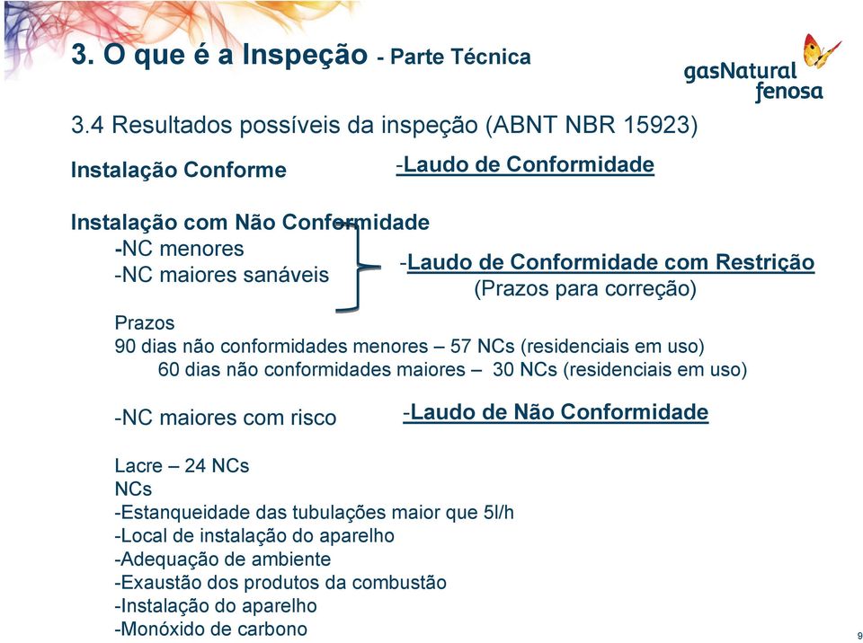 Conformidade com Restrição -NC maiores sanáveis (Prazos para correção) Prazos 90 dias não conformidades menores 57 NCs (residenciais em uso) 60 dias não